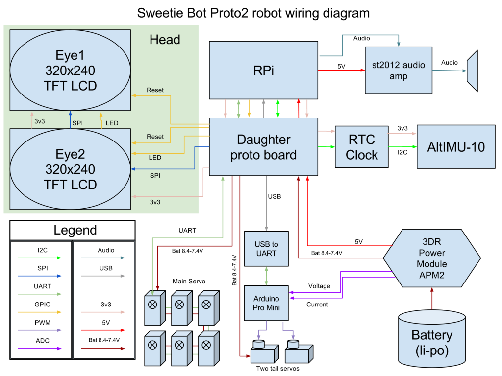 Current proto2 wiring diagram – Sweetie Bot Project